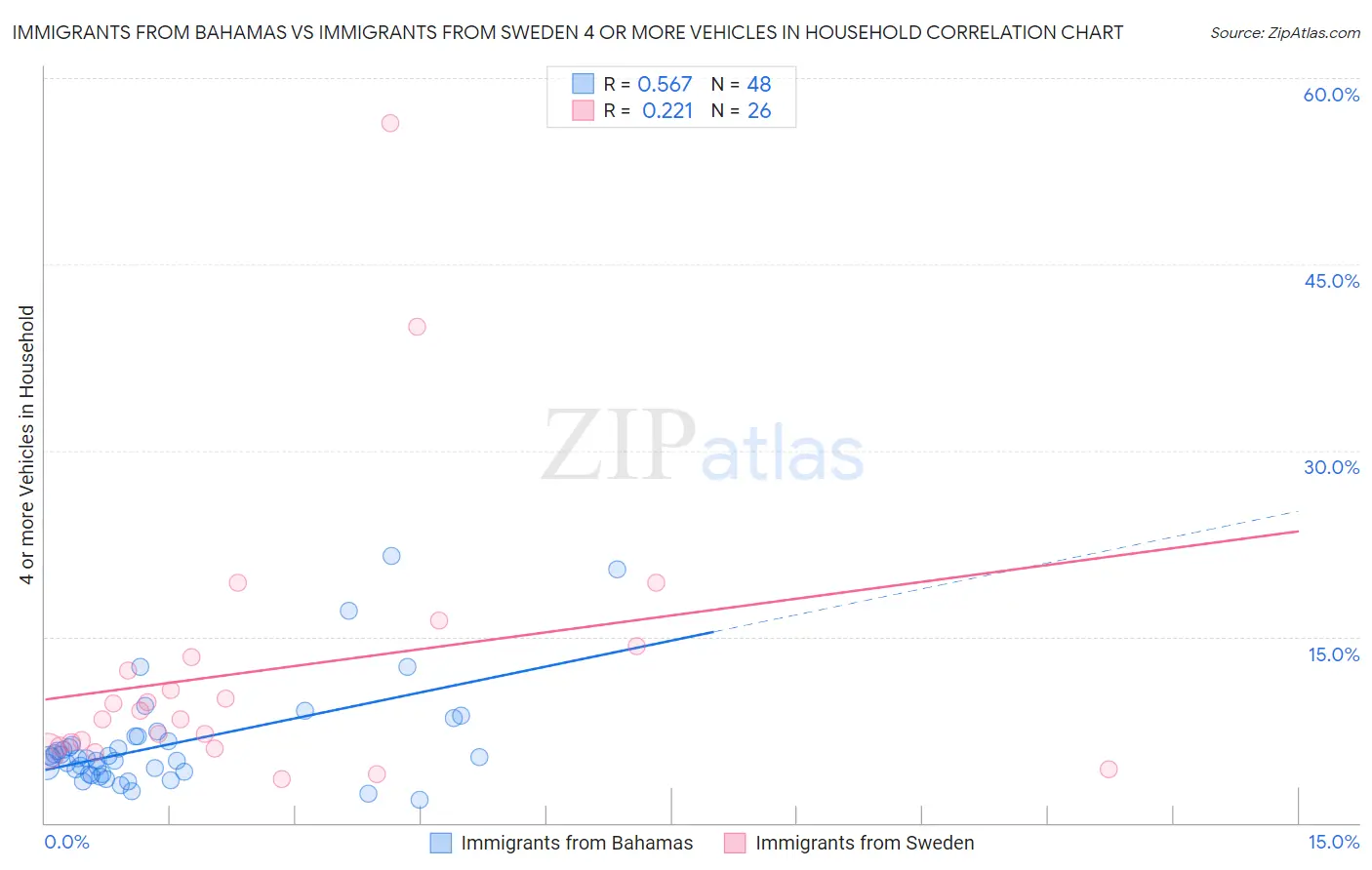 Immigrants from Bahamas vs Immigrants from Sweden 4 or more Vehicles in Household