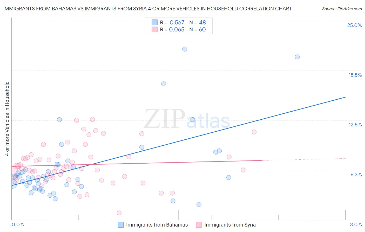 Immigrants from Bahamas vs Immigrants from Syria 4 or more Vehicles in Household