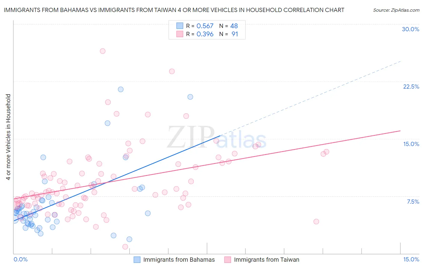 Immigrants from Bahamas vs Immigrants from Taiwan 4 or more Vehicles in Household