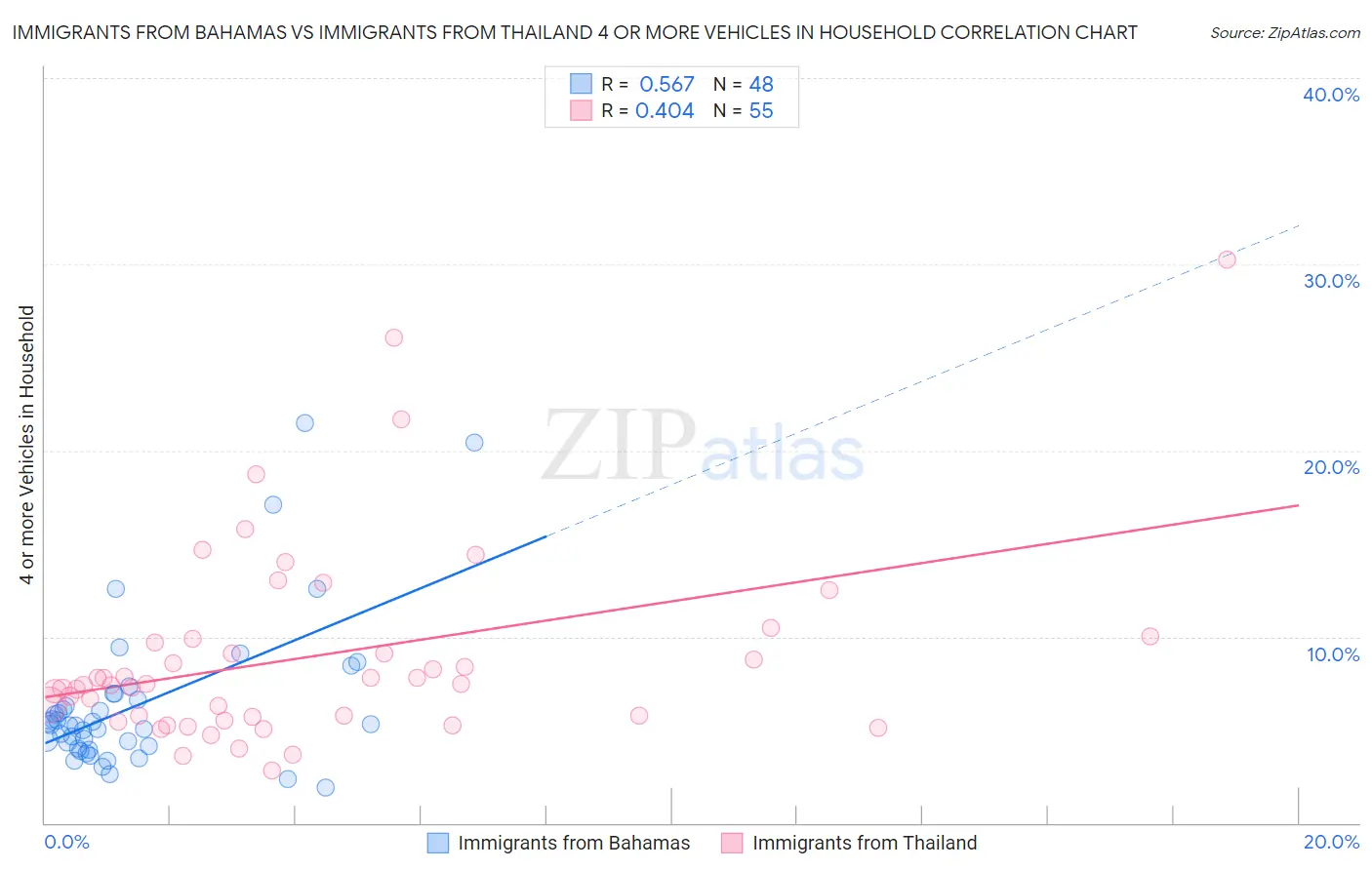 Immigrants from Bahamas vs Immigrants from Thailand 4 or more Vehicles in Household
