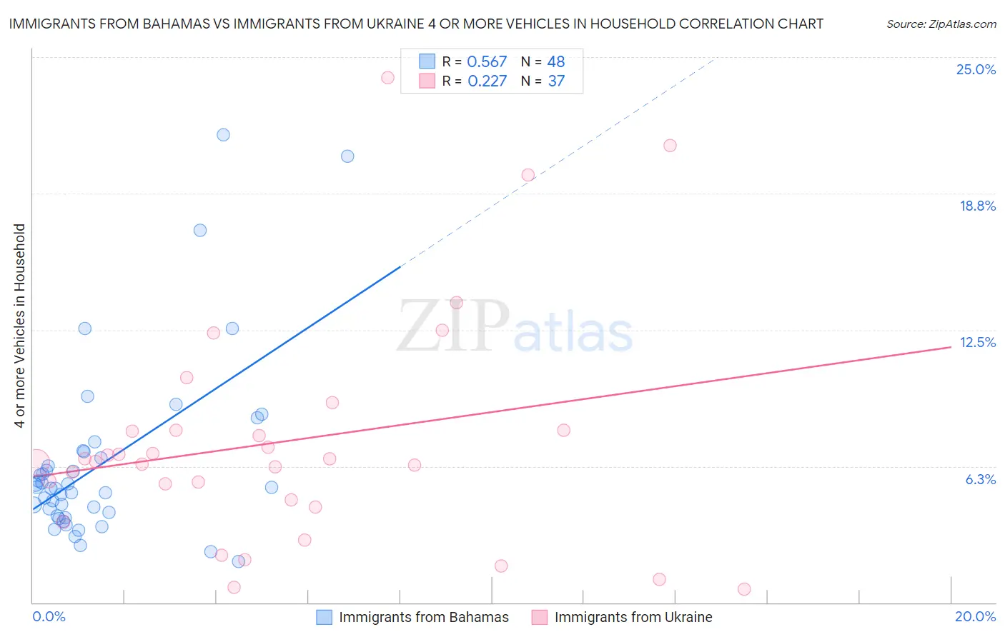 Immigrants from Bahamas vs Immigrants from Ukraine 4 or more Vehicles in Household