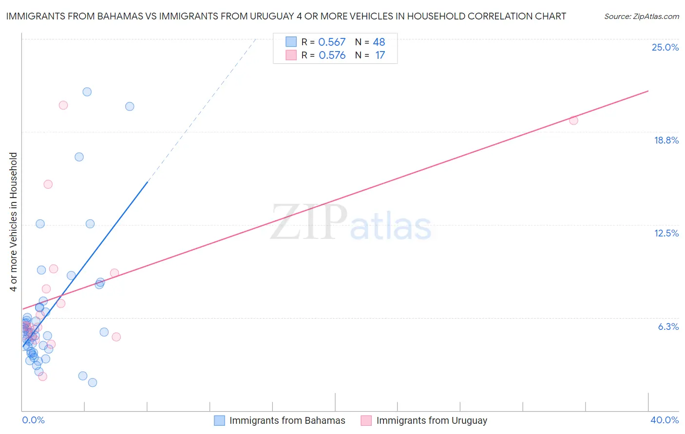Immigrants from Bahamas vs Immigrants from Uruguay 4 or more Vehicles in Household