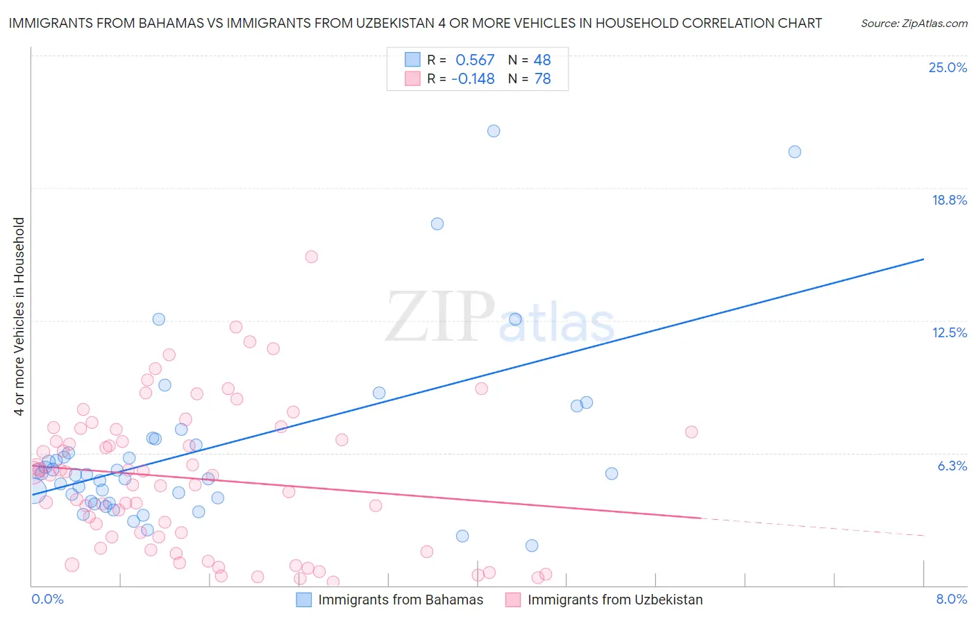 Immigrants from Bahamas vs Immigrants from Uzbekistan 4 or more Vehicles in Household