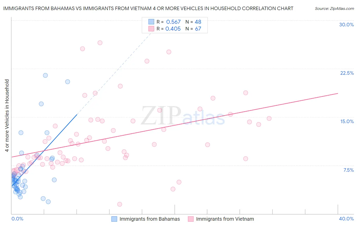 Immigrants from Bahamas vs Immigrants from Vietnam 4 or more Vehicles in Household