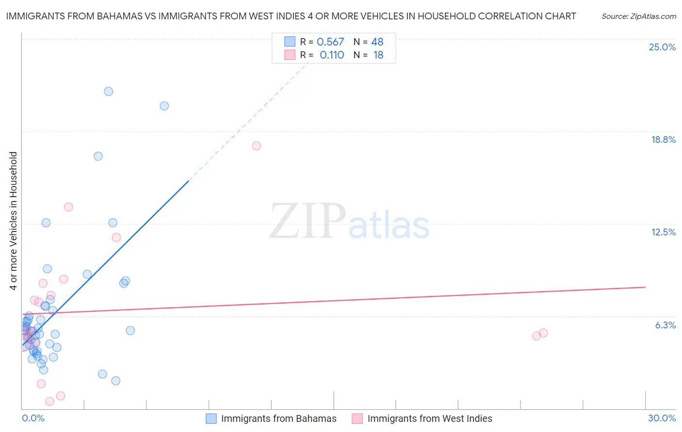 Immigrants from Bahamas vs Immigrants from West Indies 4 or more Vehicles in Household