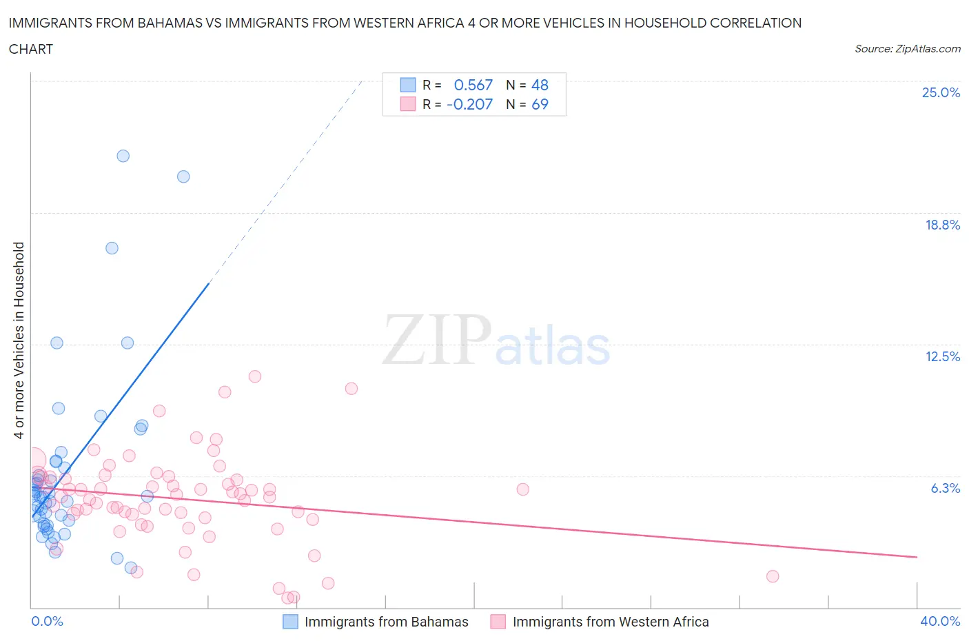 Immigrants from Bahamas vs Immigrants from Western Africa 4 or more Vehicles in Household