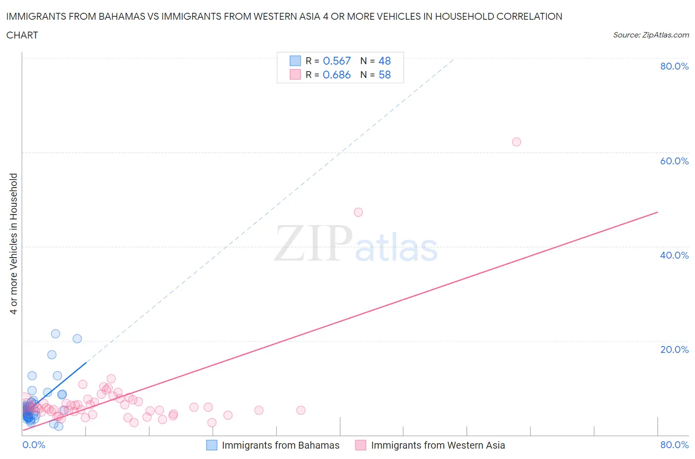 Immigrants from Bahamas vs Immigrants from Western Asia 4 or more Vehicles in Household