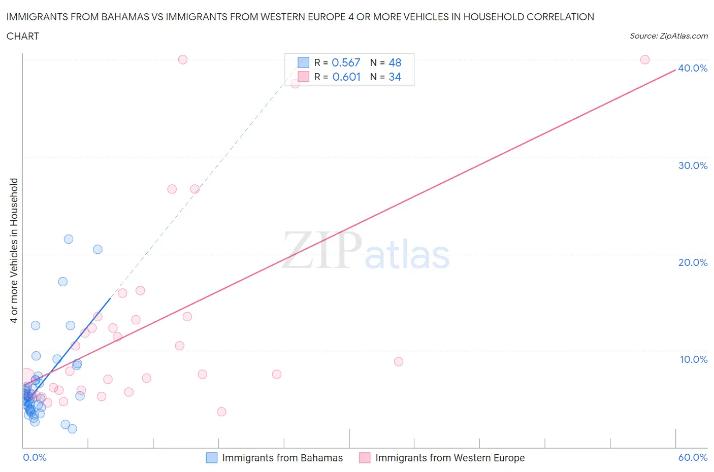 Immigrants from Bahamas vs Immigrants from Western Europe 4 or more Vehicles in Household