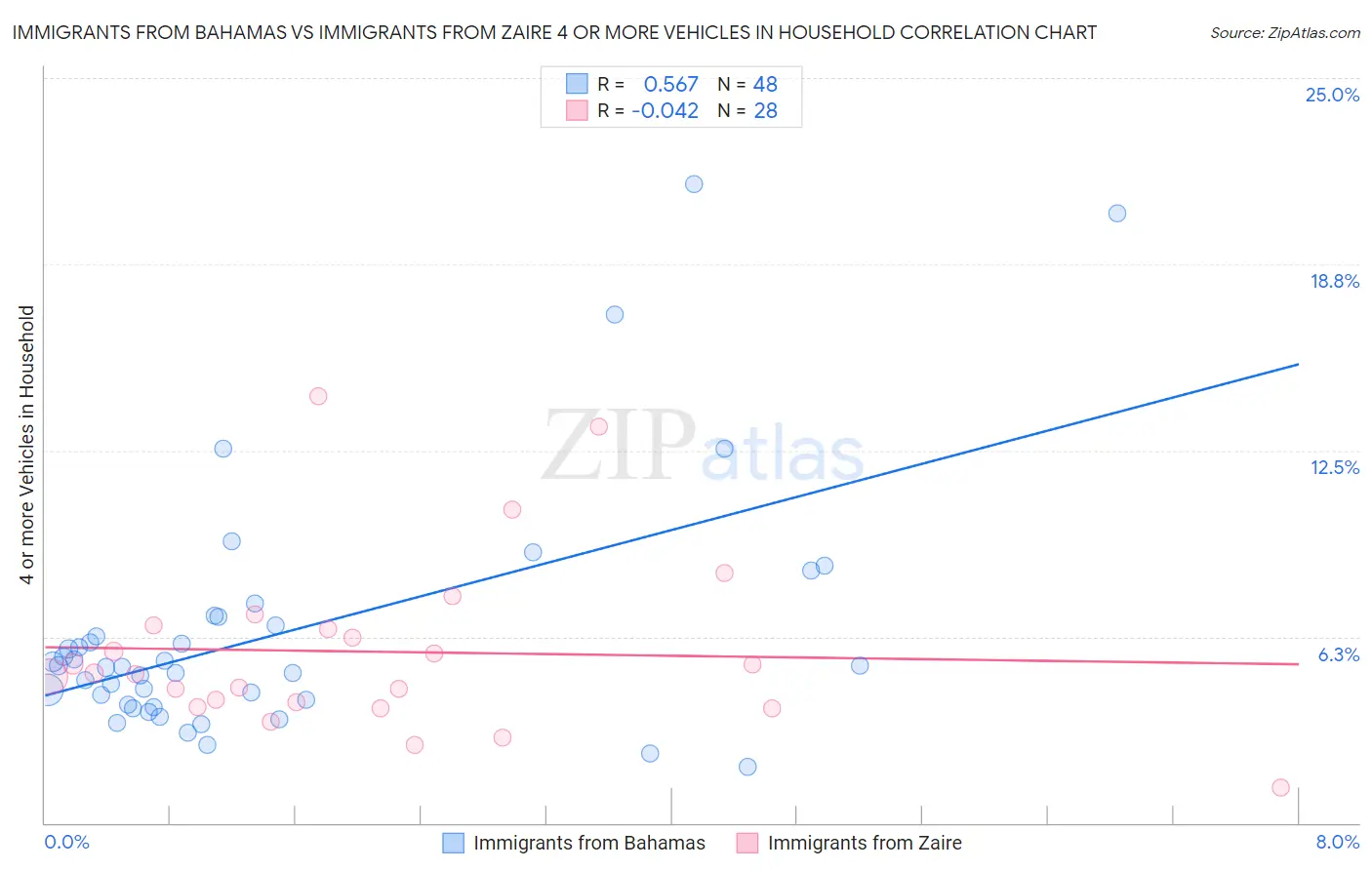 Immigrants from Bahamas vs Immigrants from Zaire 4 or more Vehicles in Household