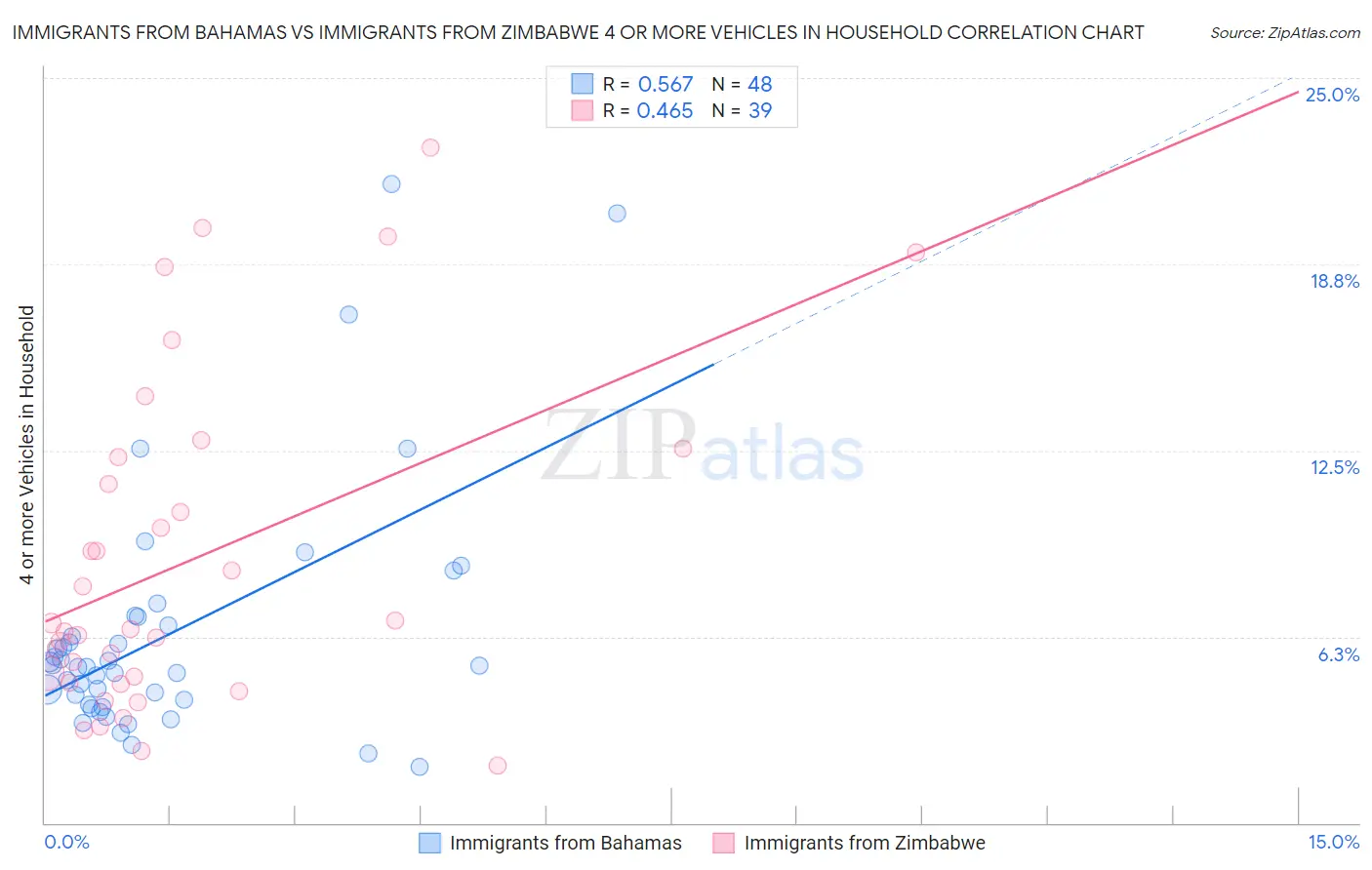 Immigrants from Bahamas vs Immigrants from Zimbabwe 4 or more Vehicles in Household