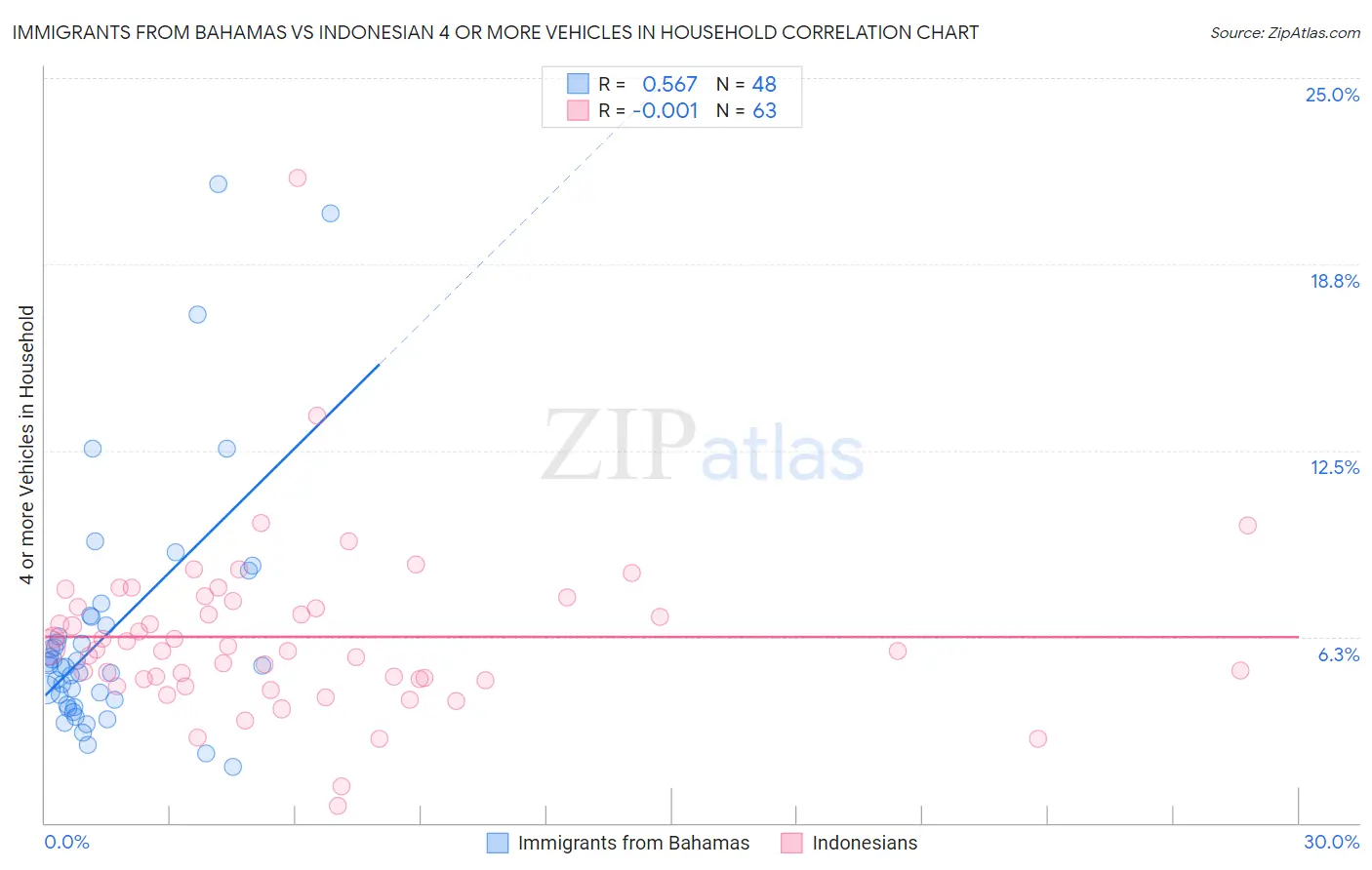 Immigrants from Bahamas vs Indonesian 4 or more Vehicles in Household