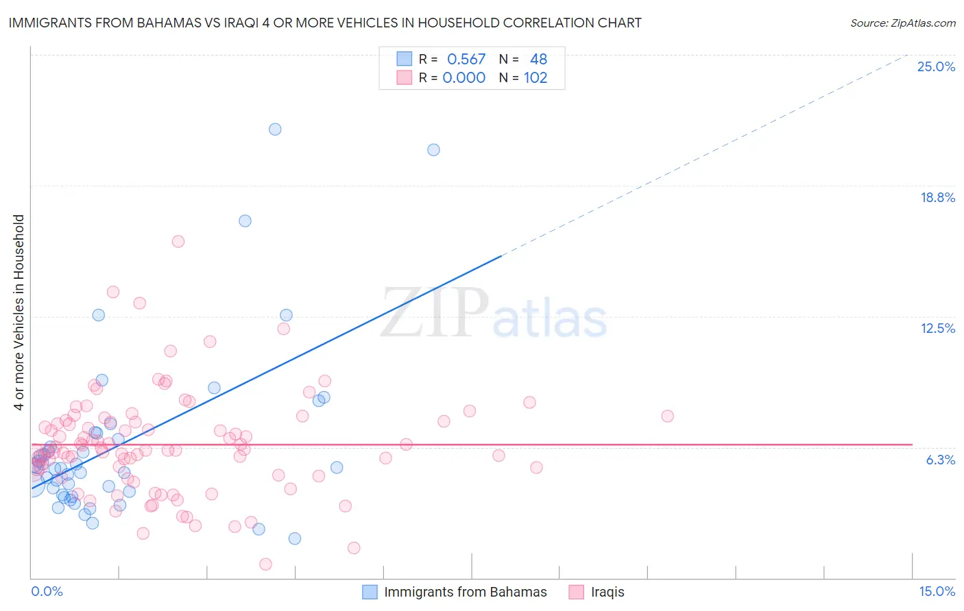 Immigrants from Bahamas vs Iraqi 4 or more Vehicles in Household