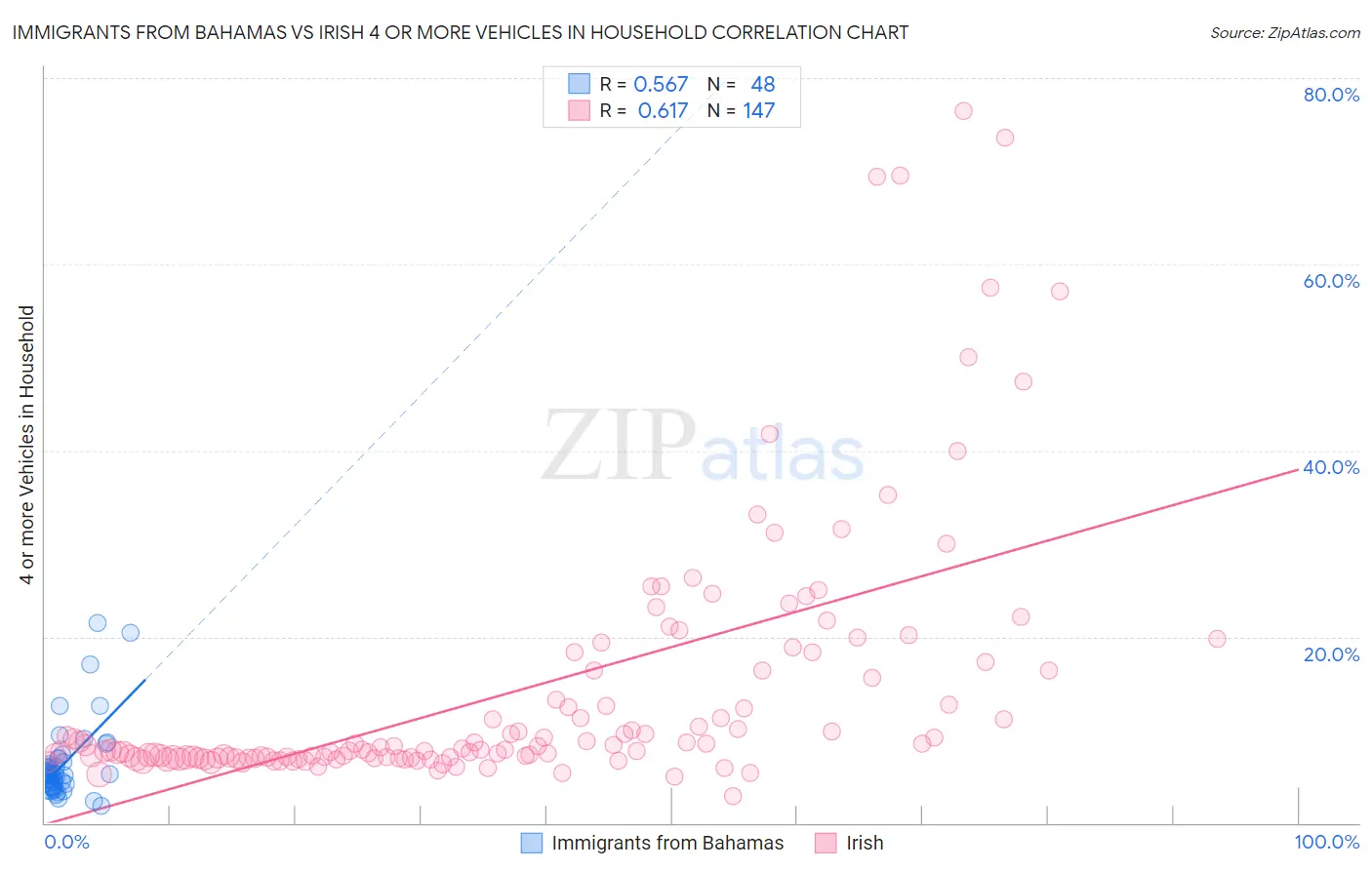 Immigrants from Bahamas vs Irish 4 or more Vehicles in Household