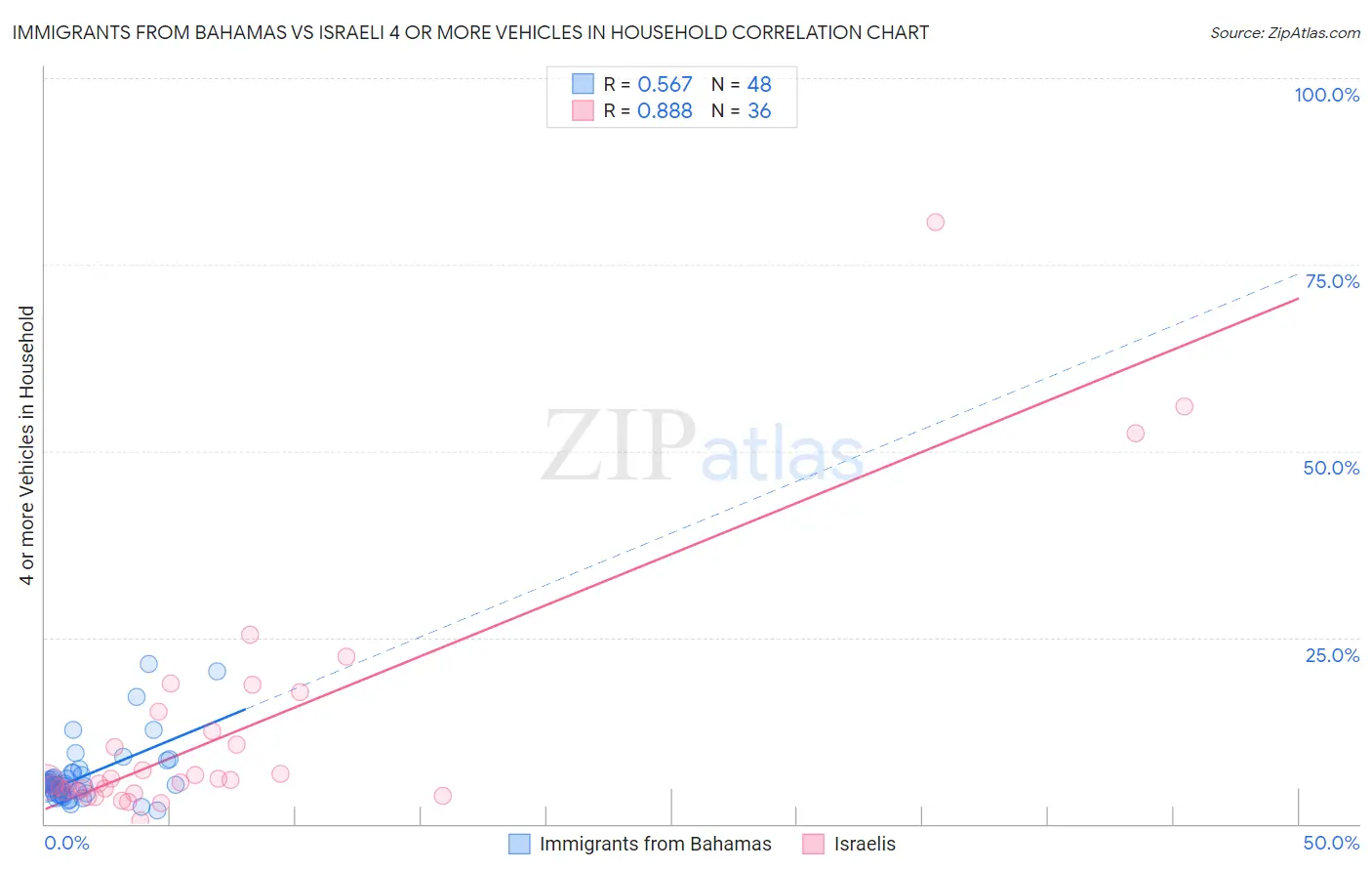 Immigrants from Bahamas vs Israeli 4 or more Vehicles in Household
