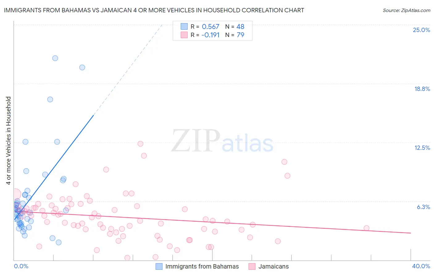 Immigrants from Bahamas vs Jamaican 4 or more Vehicles in Household