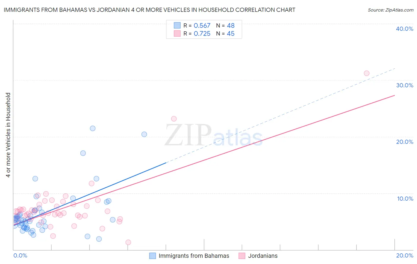 Immigrants from Bahamas vs Jordanian 4 or more Vehicles in Household