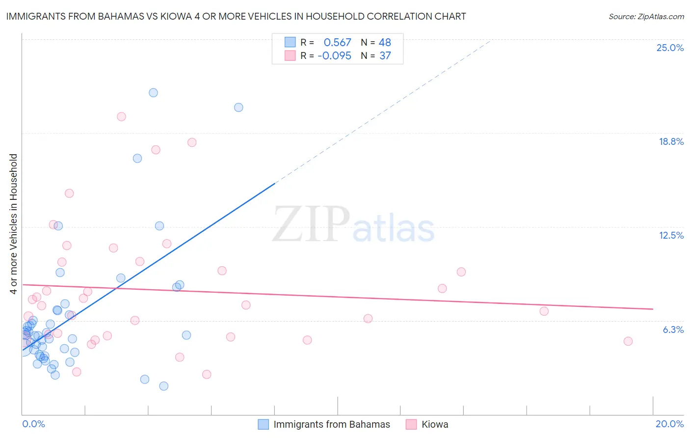 Immigrants from Bahamas vs Kiowa 4 or more Vehicles in Household