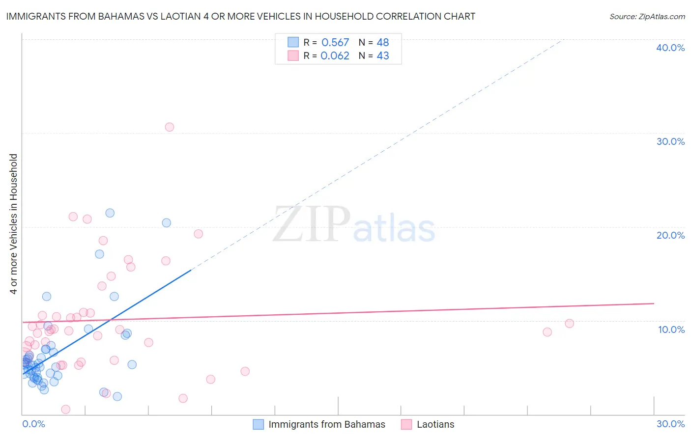 Immigrants from Bahamas vs Laotian 4 or more Vehicles in Household