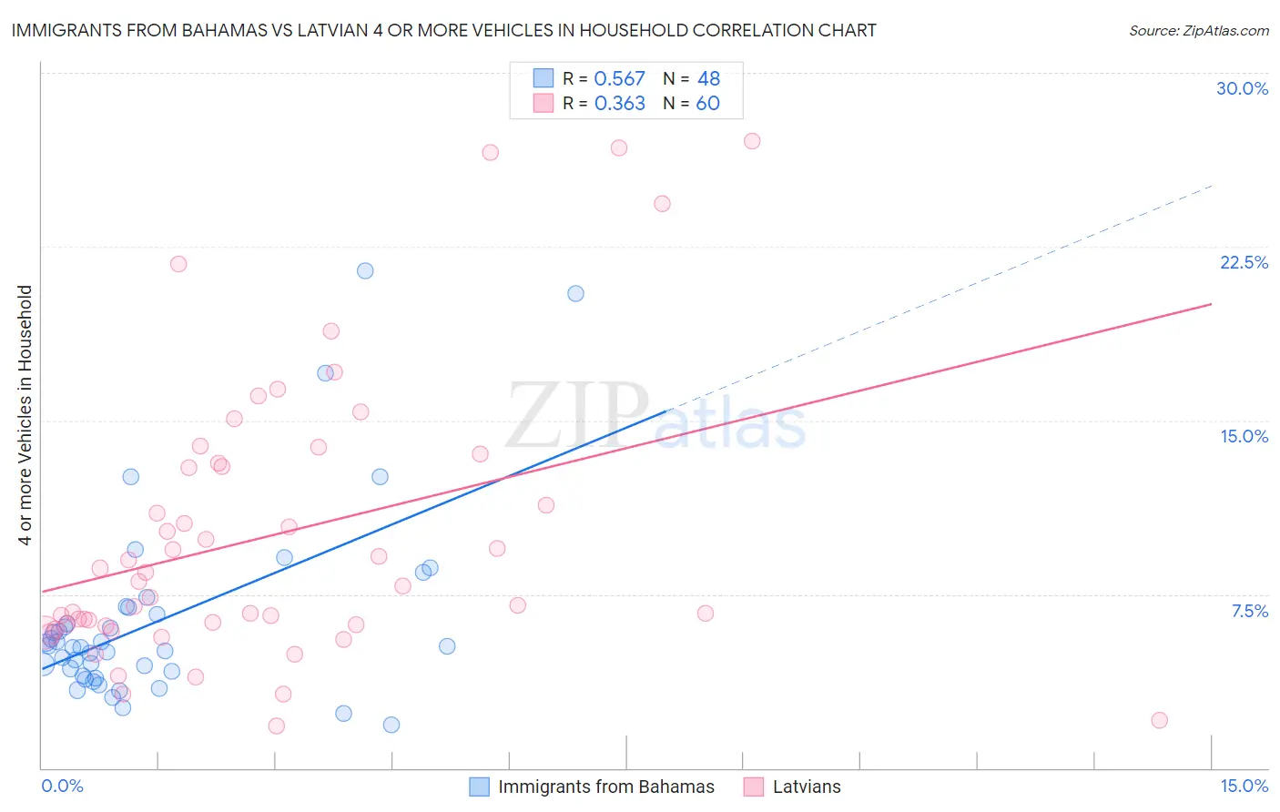 Immigrants from Bahamas vs Latvian 4 or more Vehicles in Household