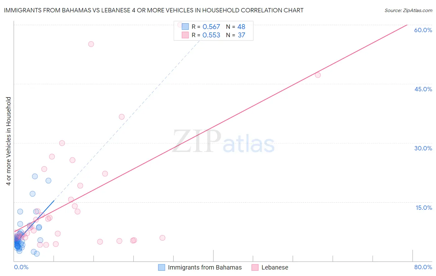 Immigrants from Bahamas vs Lebanese 4 or more Vehicles in Household