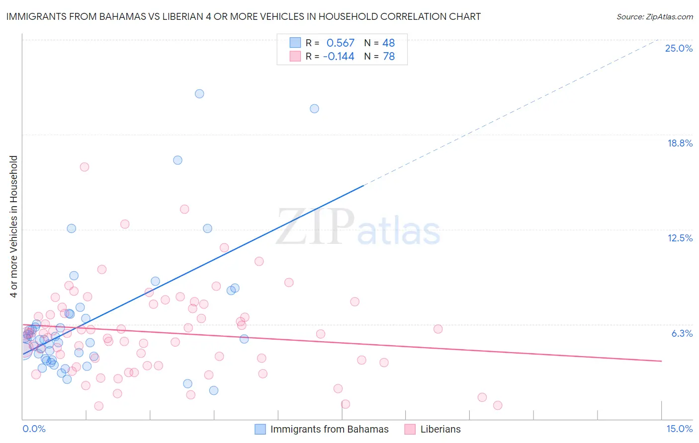 Immigrants from Bahamas vs Liberian 4 or more Vehicles in Household