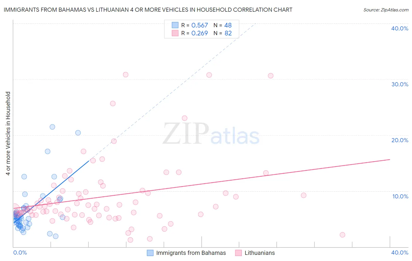 Immigrants from Bahamas vs Lithuanian 4 or more Vehicles in Household