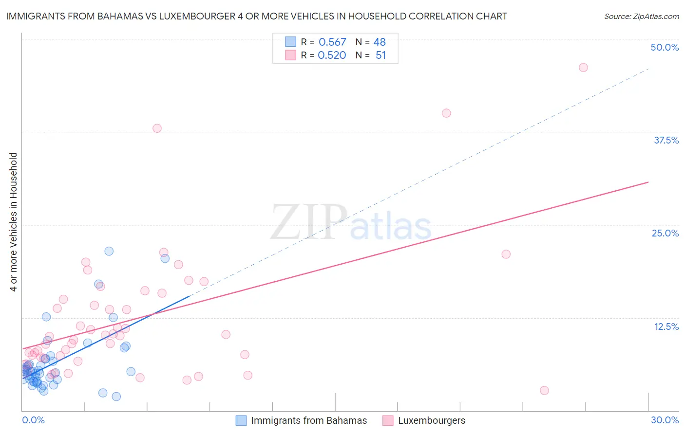 Immigrants from Bahamas vs Luxembourger 4 or more Vehicles in Household