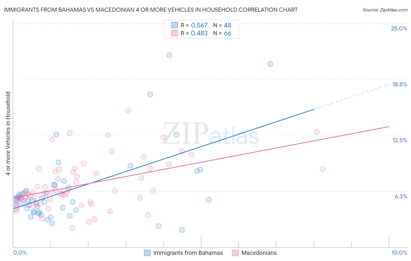 Immigrants from Bahamas vs Macedonian 4 or more Vehicles in Household