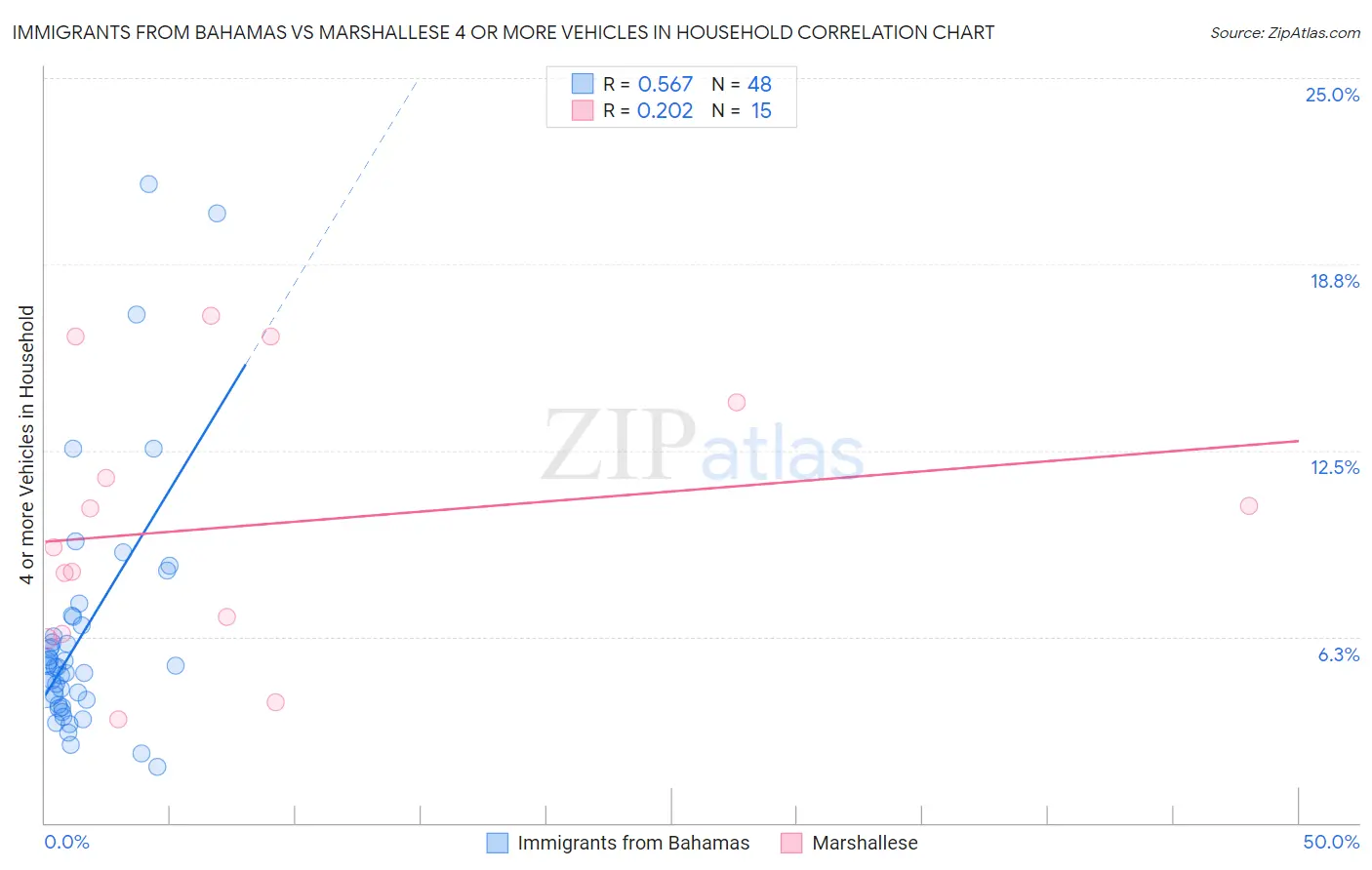 Immigrants from Bahamas vs Marshallese 4 or more Vehicles in Household