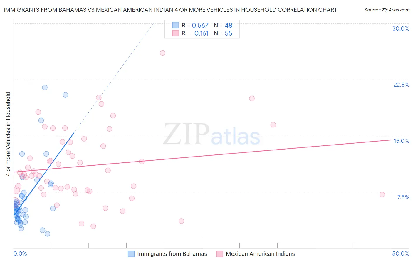 Immigrants from Bahamas vs Mexican American Indian 4 or more Vehicles in Household
