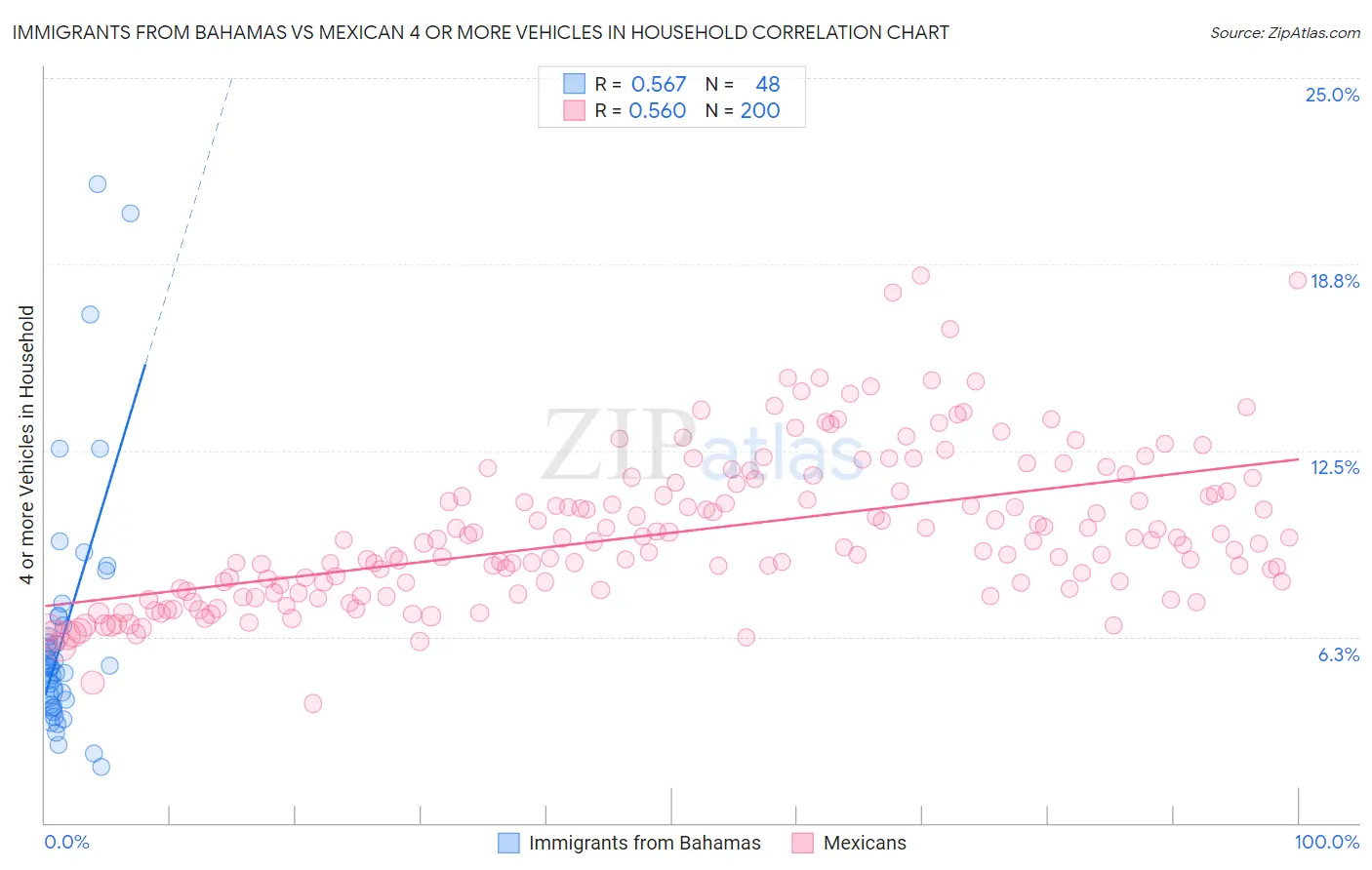 Immigrants from Bahamas vs Mexican 4 or more Vehicles in Household