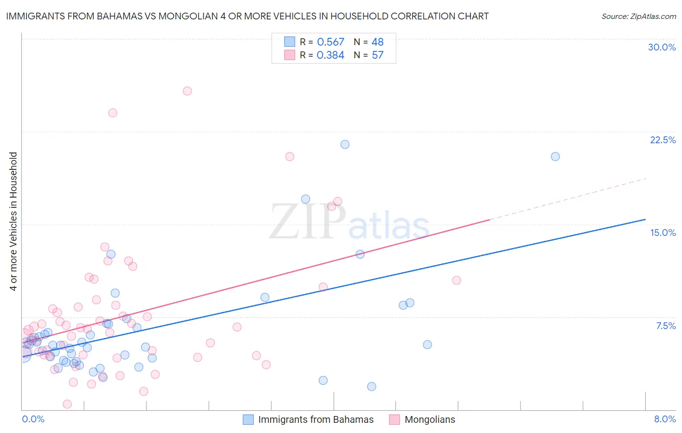 Immigrants from Bahamas vs Mongolian 4 or more Vehicles in Household