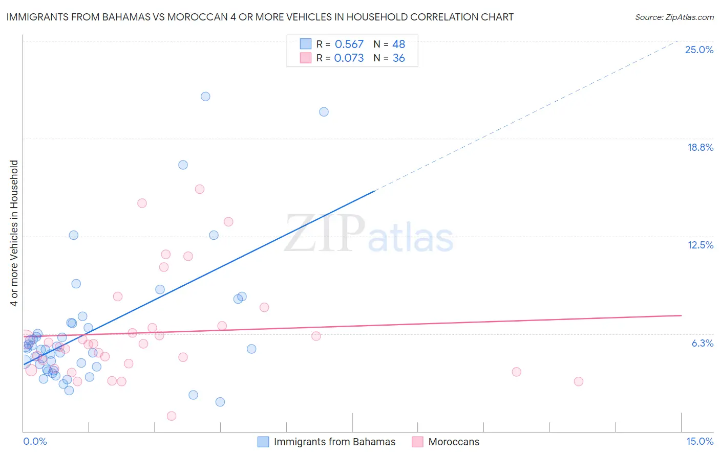 Immigrants from Bahamas vs Moroccan 4 or more Vehicles in Household