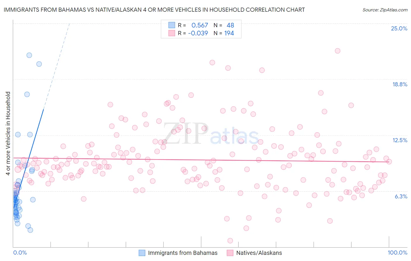 Immigrants from Bahamas vs Native/Alaskan 4 or more Vehicles in Household