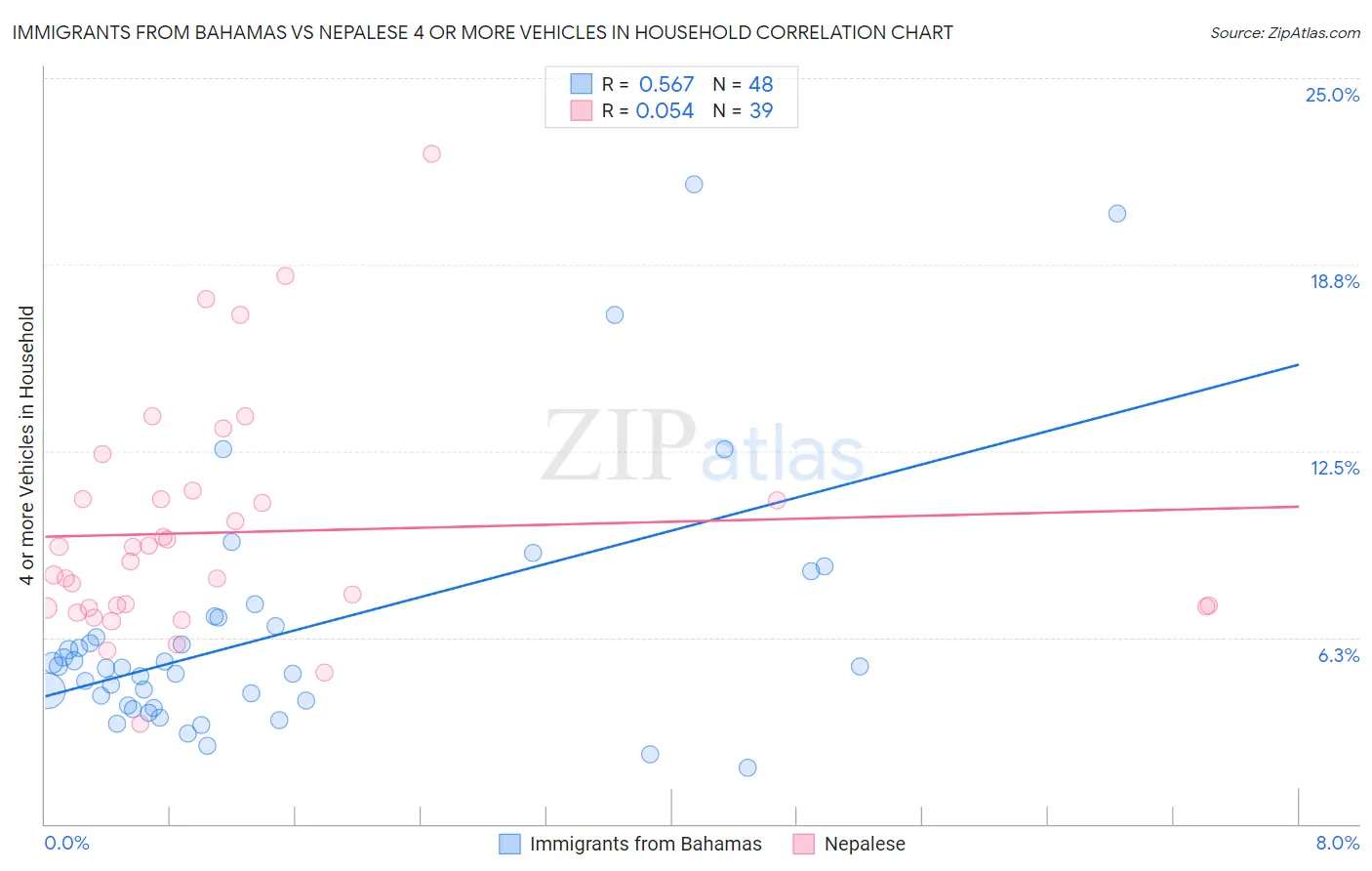 Immigrants from Bahamas vs Nepalese 4 or more Vehicles in Household