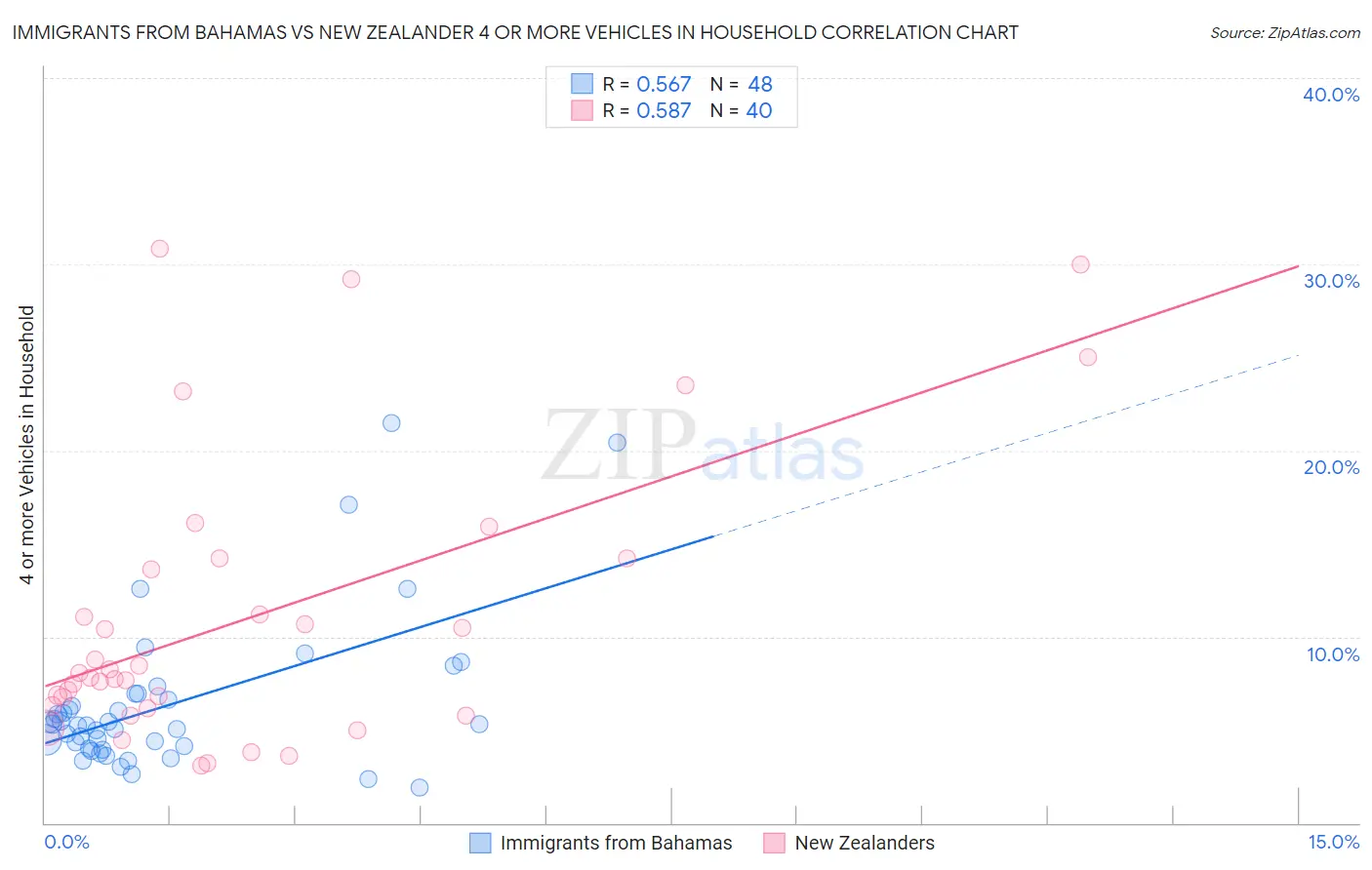 Immigrants from Bahamas vs New Zealander 4 or more Vehicles in Household