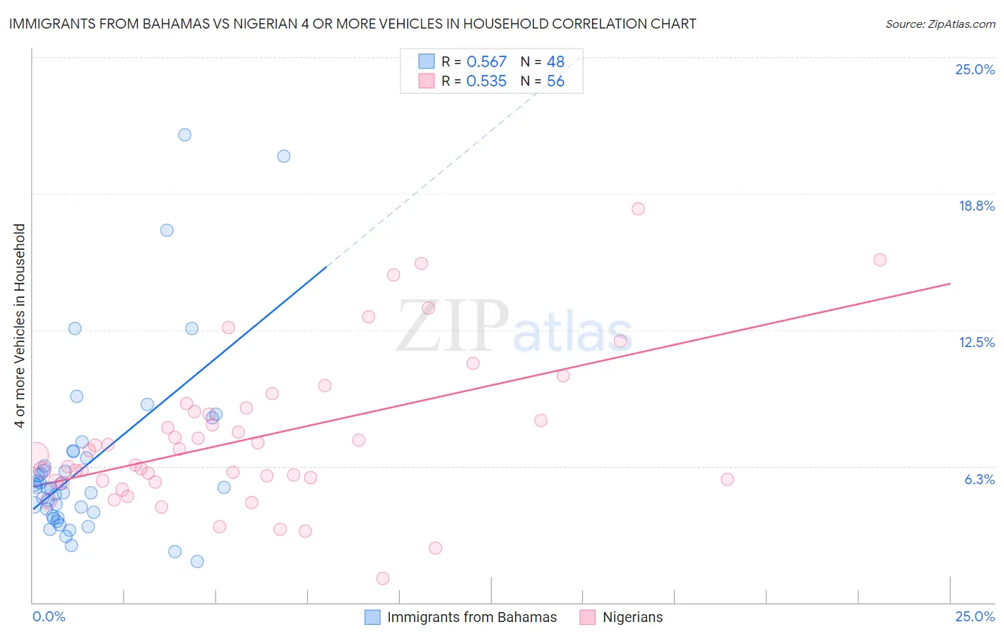 Immigrants from Bahamas vs Nigerian 4 or more Vehicles in Household