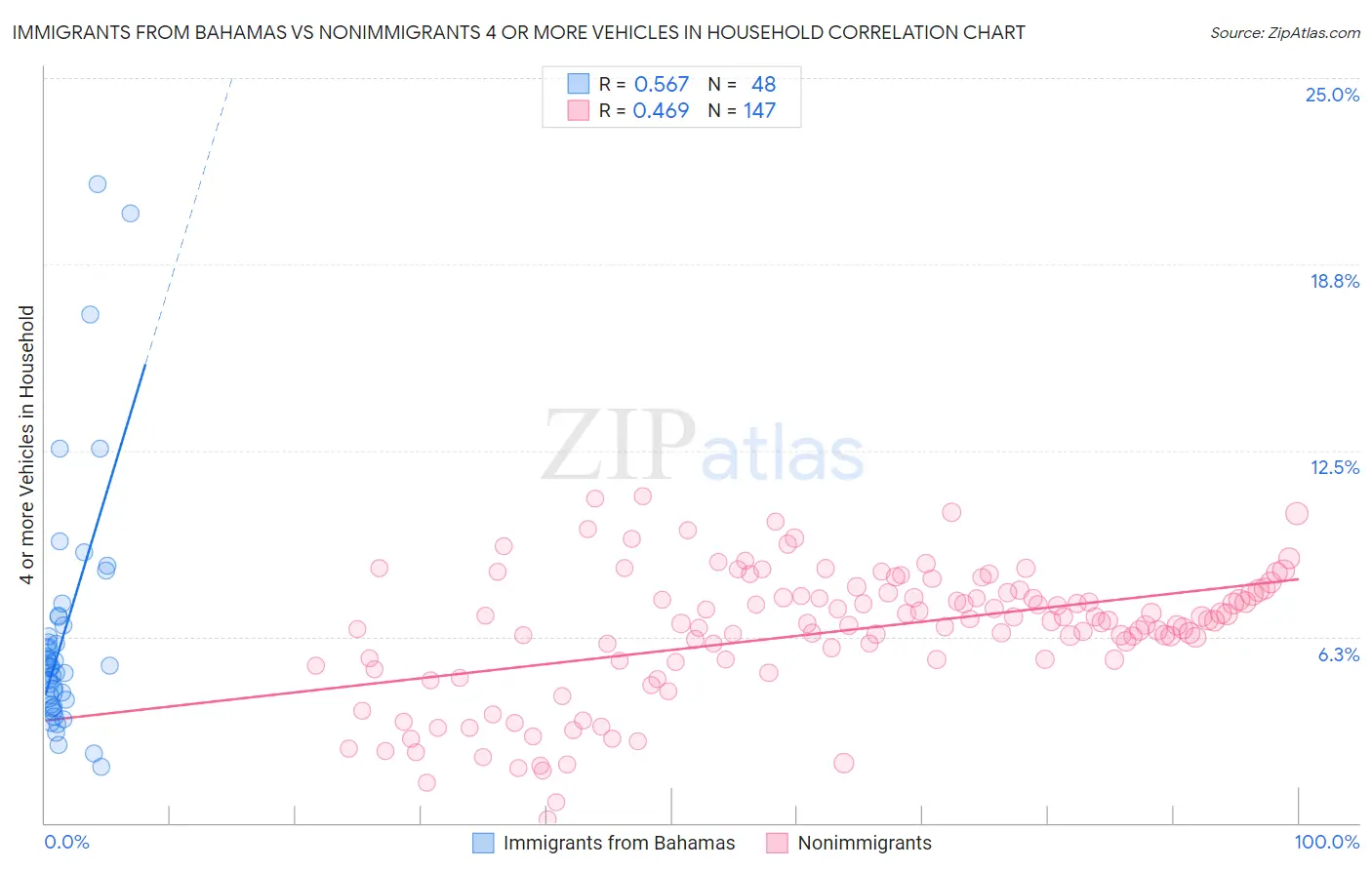 Immigrants from Bahamas vs Nonimmigrants 4 or more Vehicles in Household