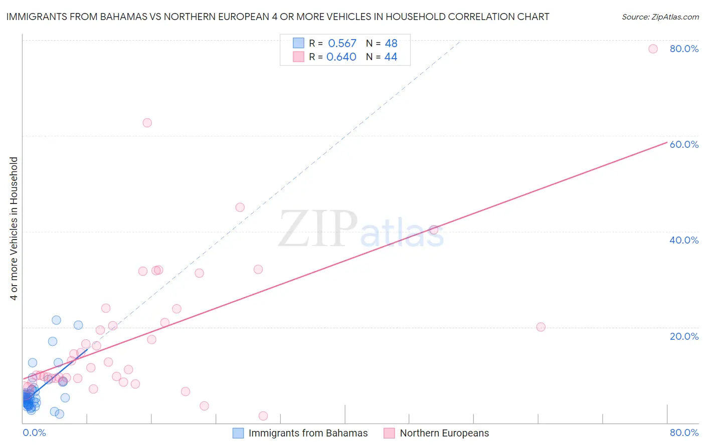 Immigrants from Bahamas vs Northern European 4 or more Vehicles in Household