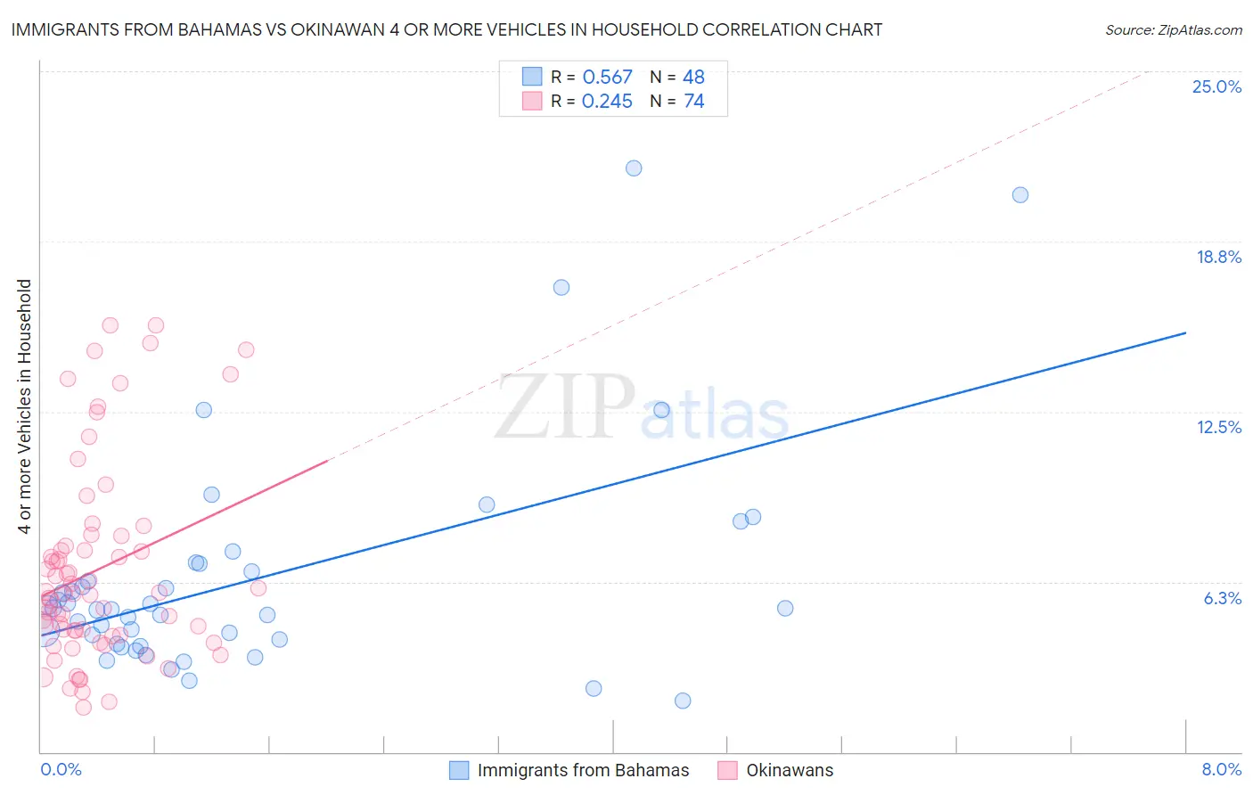 Immigrants from Bahamas vs Okinawan 4 or more Vehicles in Household