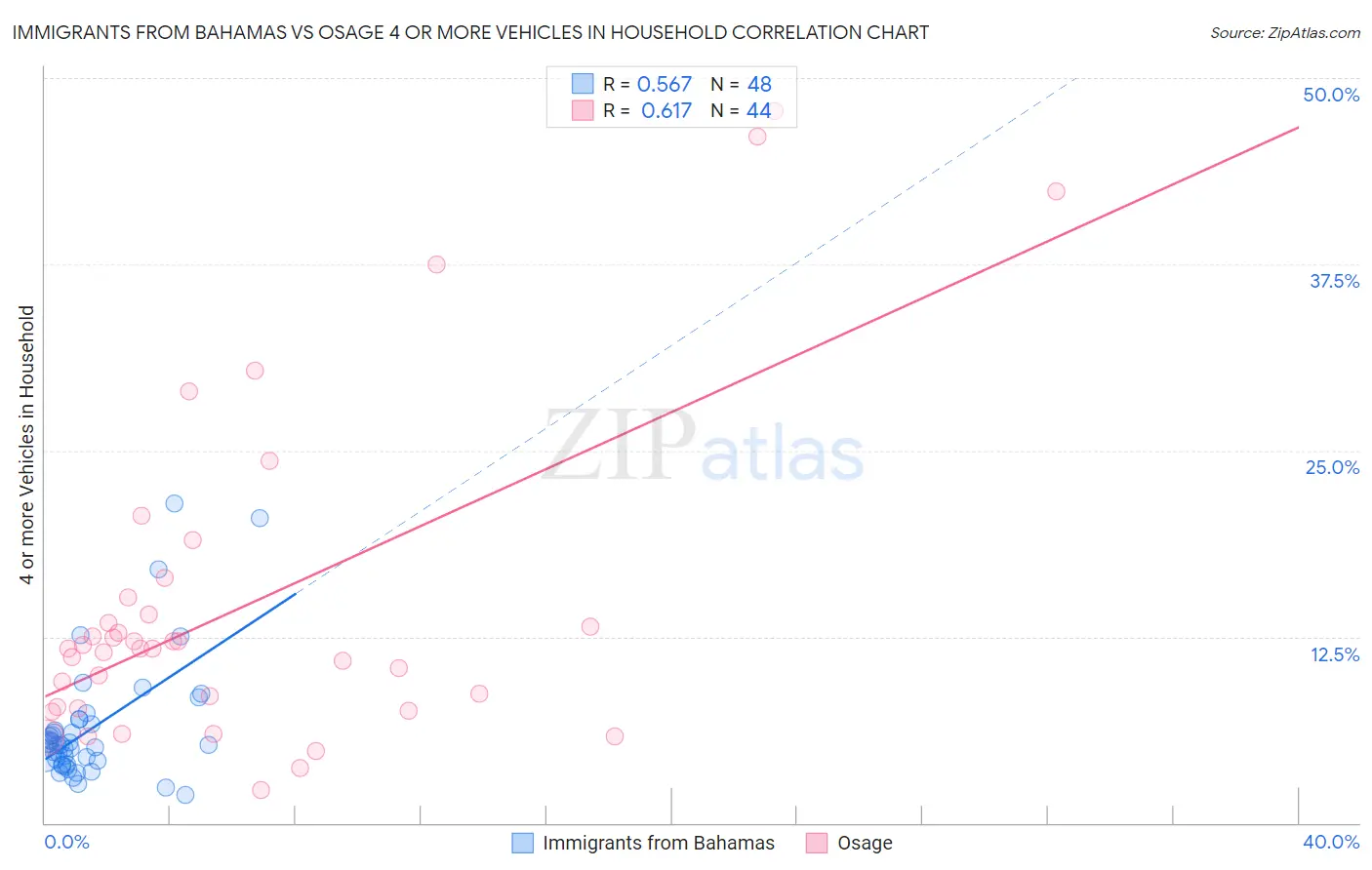Immigrants from Bahamas vs Osage 4 or more Vehicles in Household