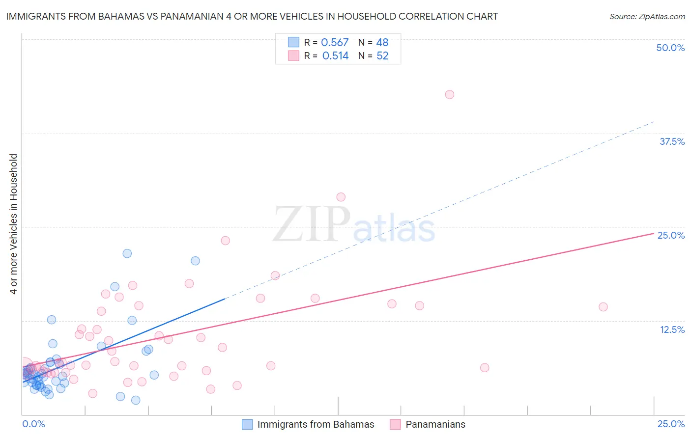 Immigrants from Bahamas vs Panamanian 4 or more Vehicles in Household