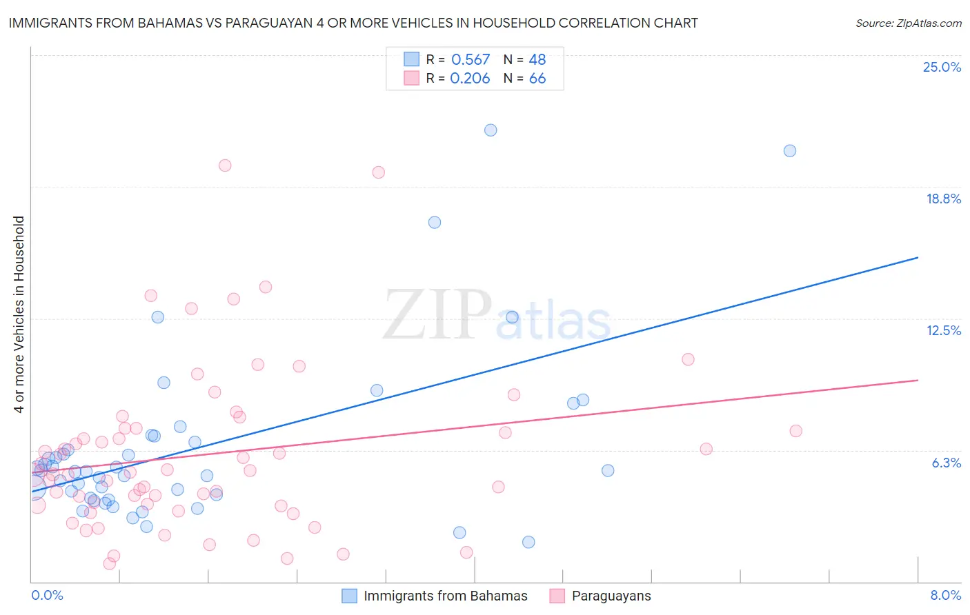 Immigrants from Bahamas vs Paraguayan 4 or more Vehicles in Household