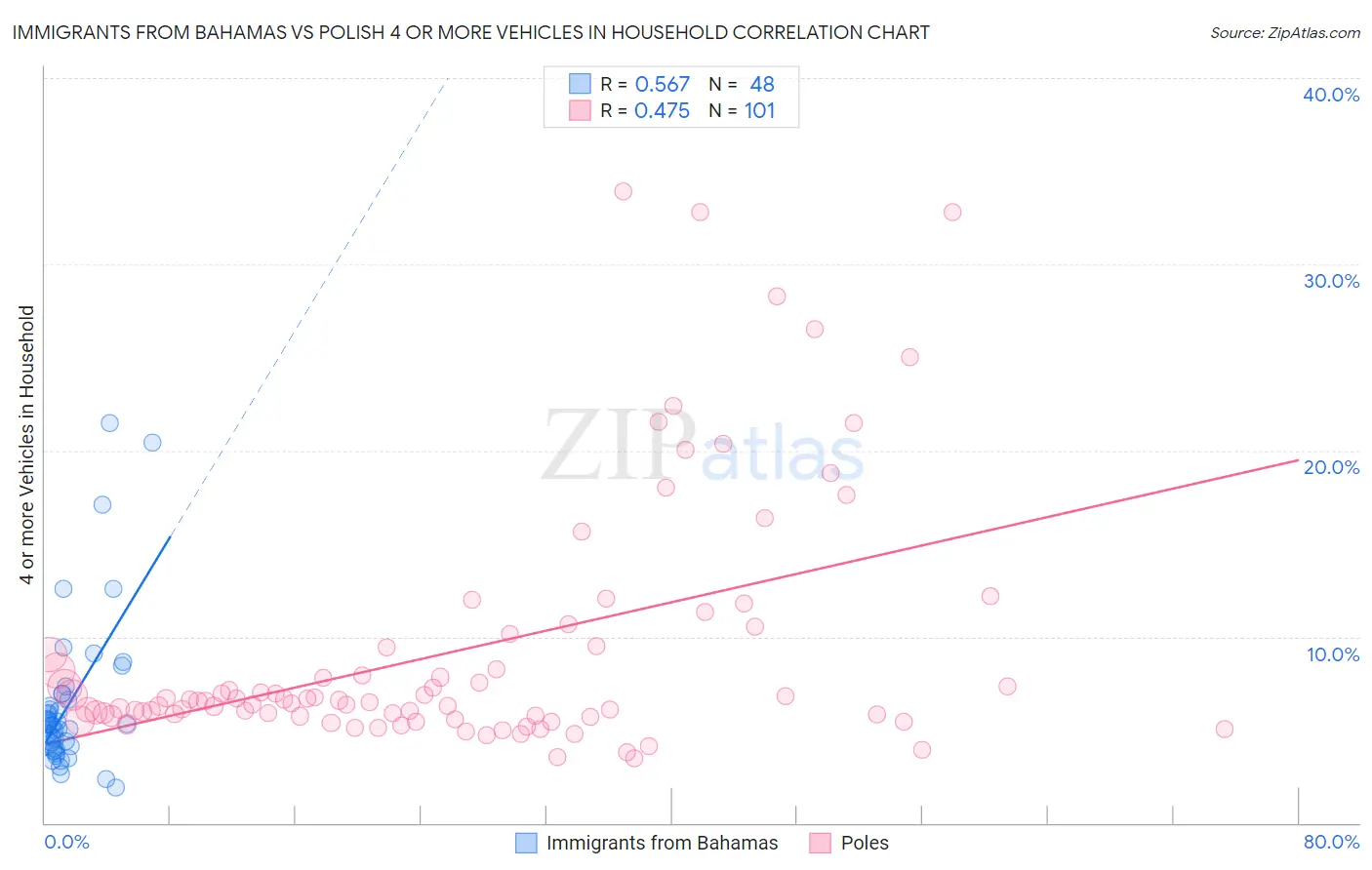 Immigrants from Bahamas vs Polish 4 or more Vehicles in Household