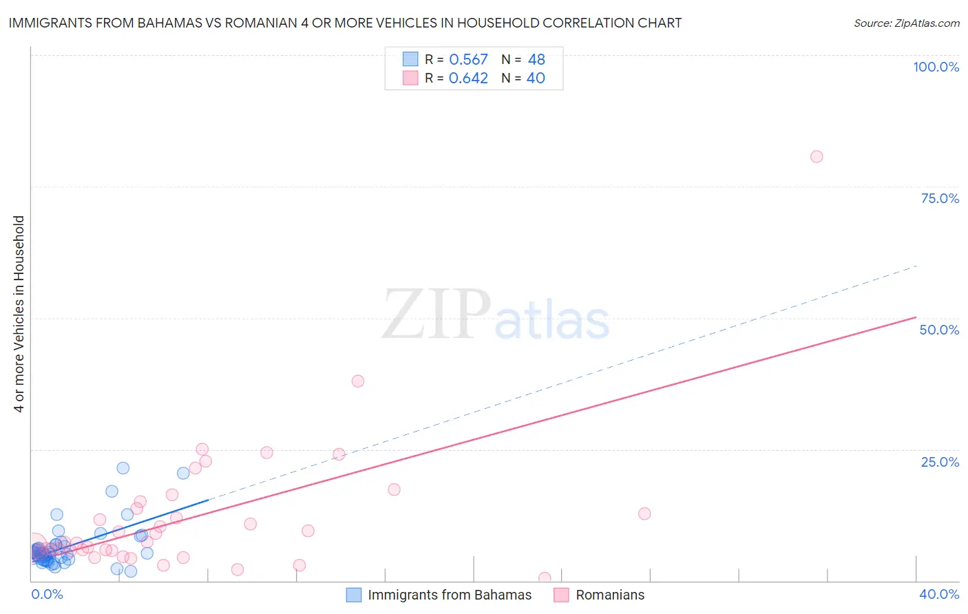 Immigrants from Bahamas vs Romanian 4 or more Vehicles in Household