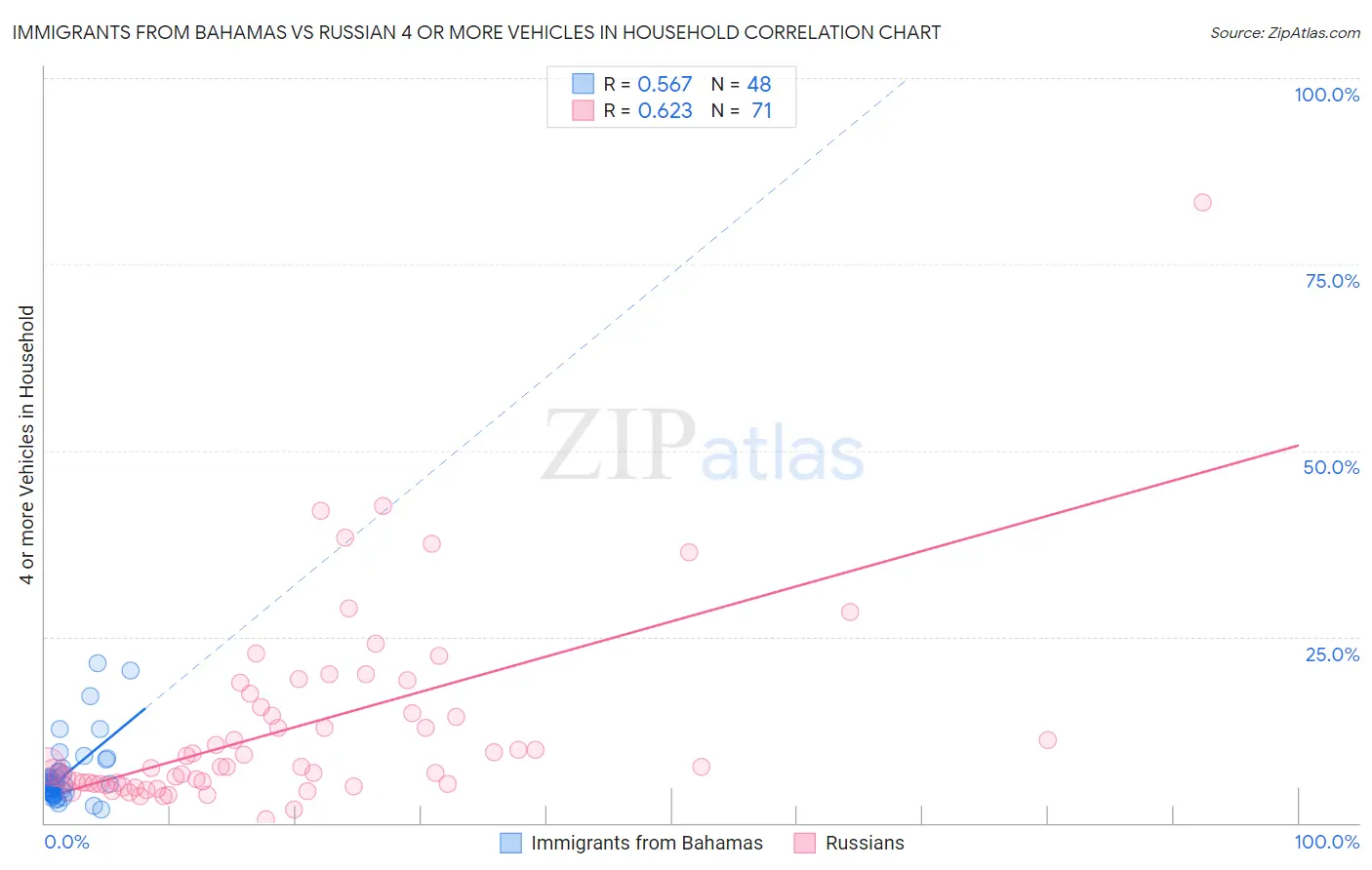 Immigrants from Bahamas vs Russian 4 or more Vehicles in Household