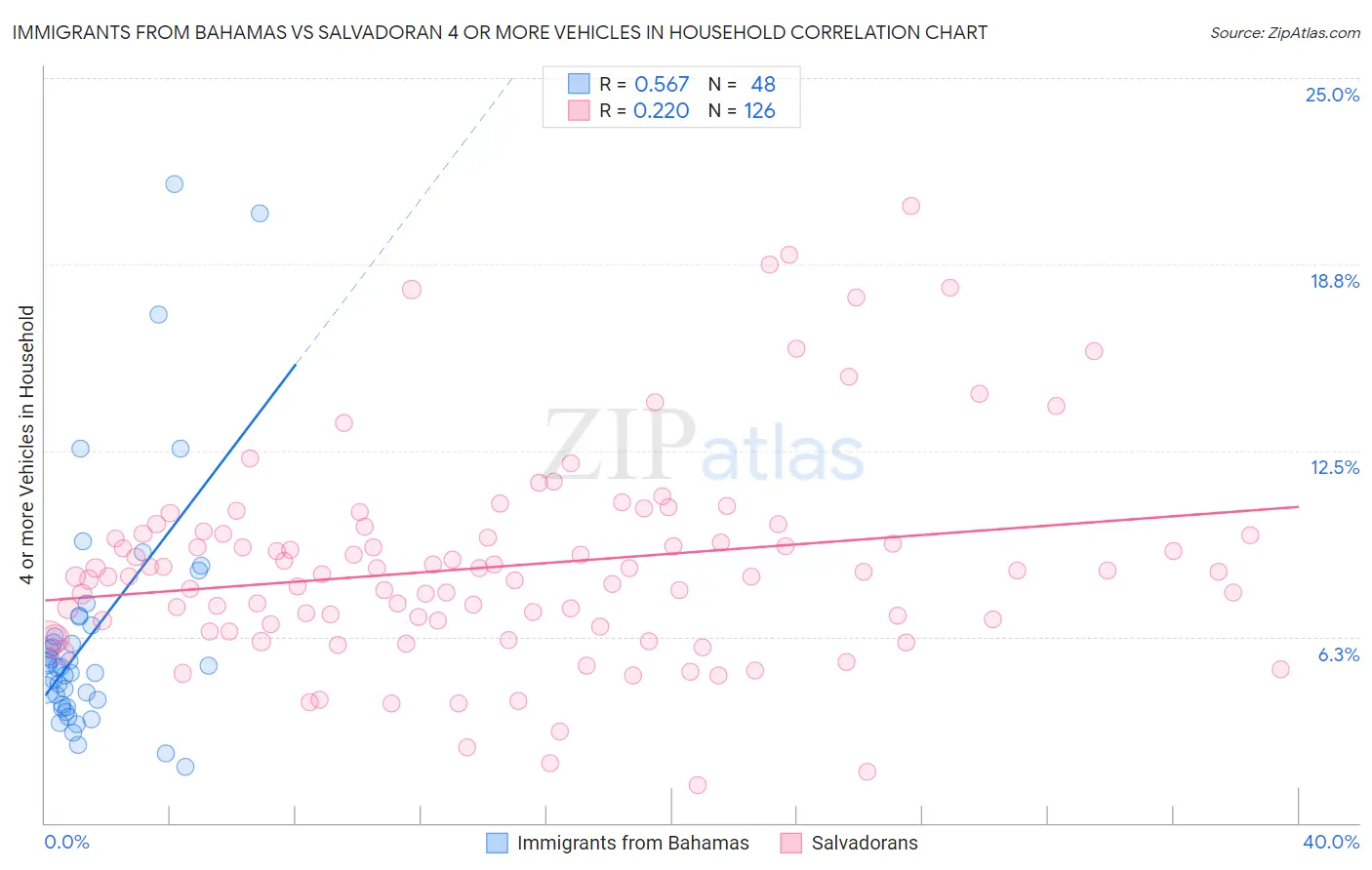 Immigrants from Bahamas vs Salvadoran 4 or more Vehicles in Household