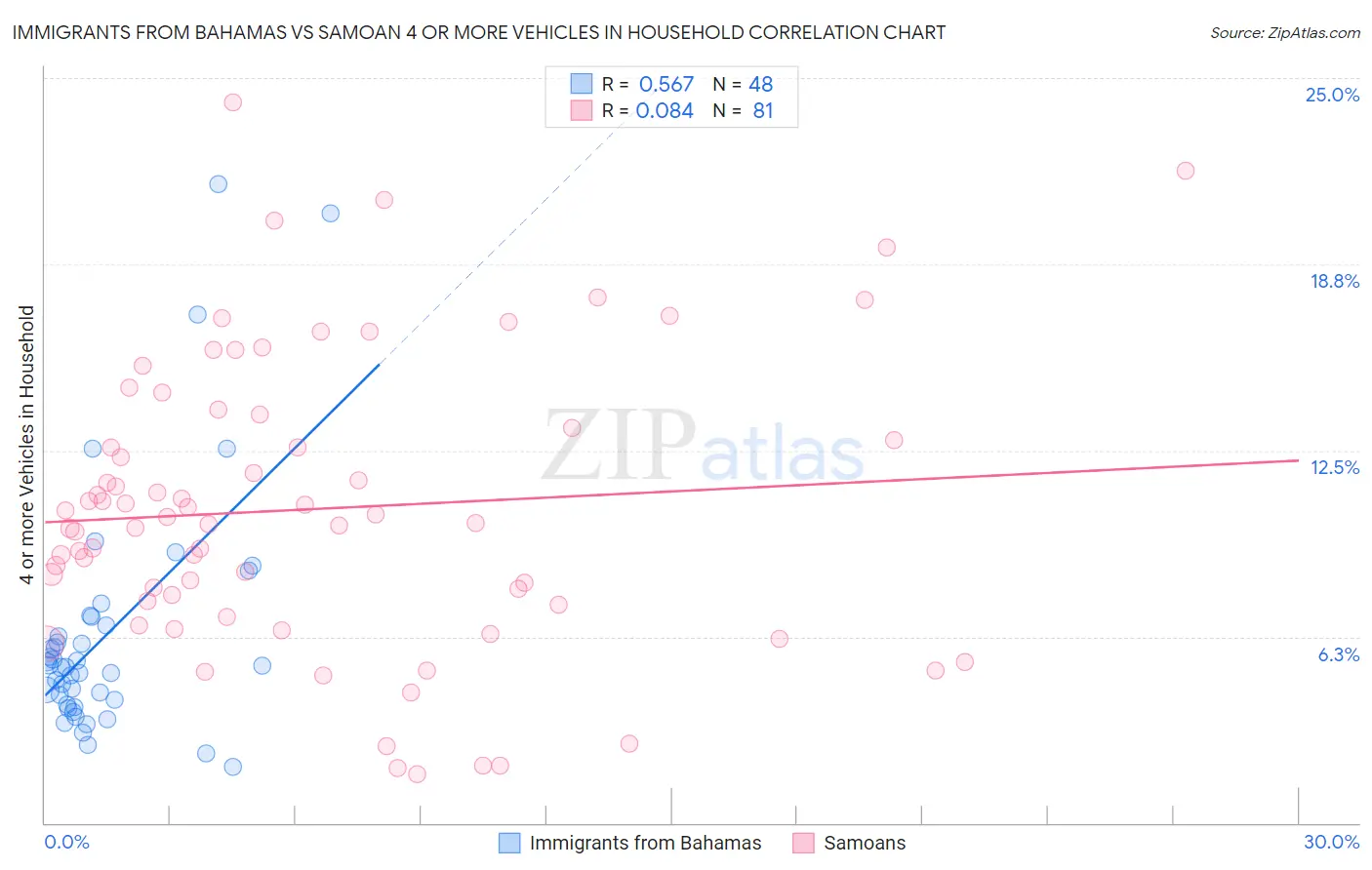 Immigrants from Bahamas vs Samoan 4 or more Vehicles in Household