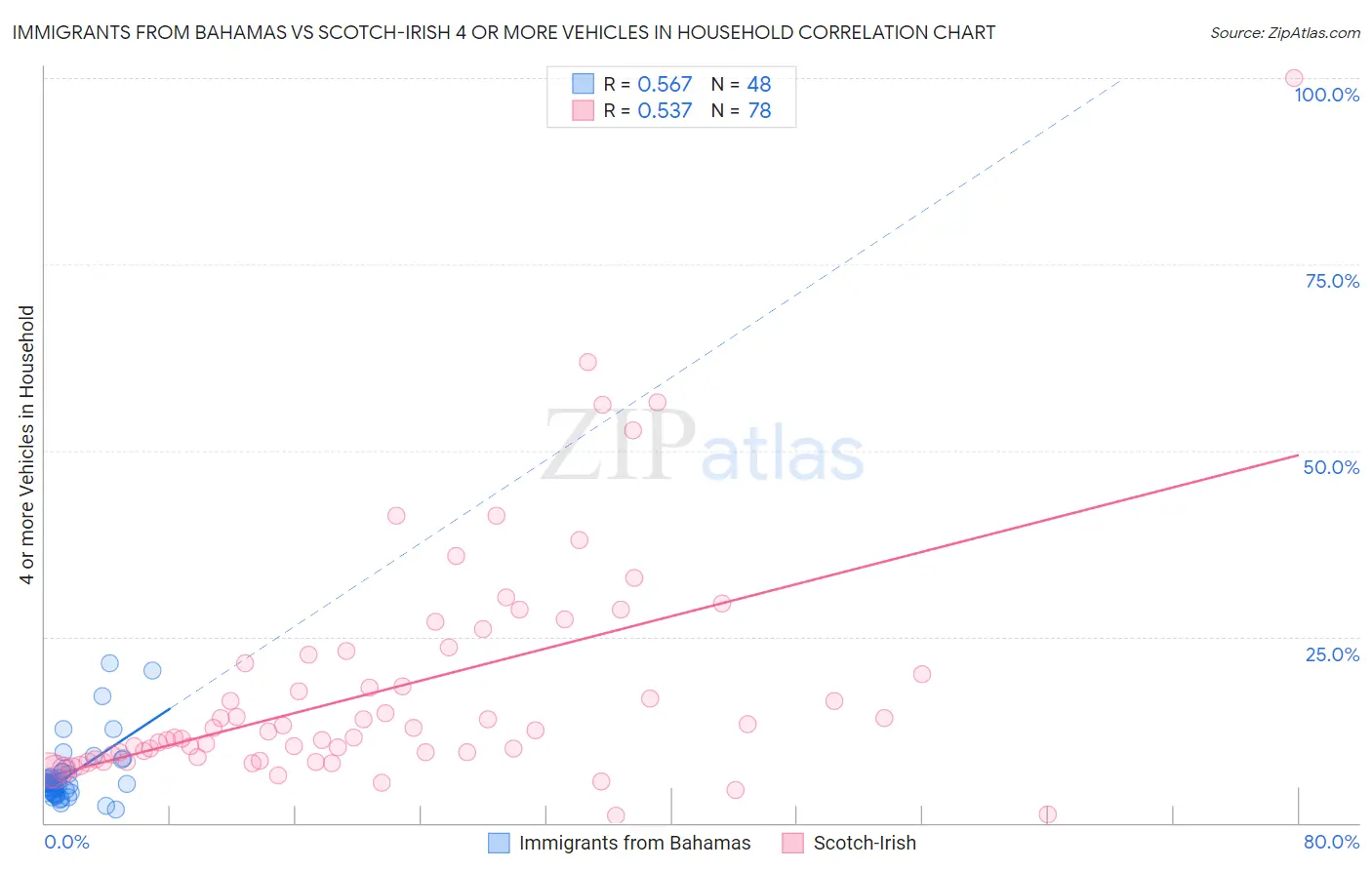 Immigrants from Bahamas vs Scotch-Irish 4 or more Vehicles in Household