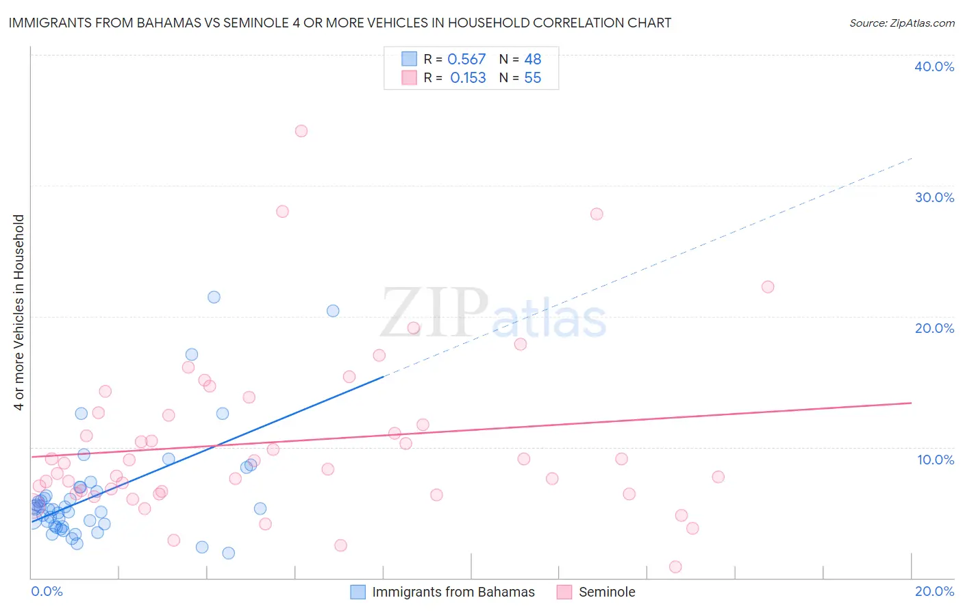 Immigrants from Bahamas vs Seminole 4 or more Vehicles in Household